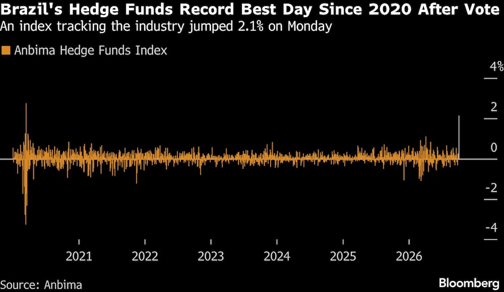 Brazil's Hedge Funds Record Best Day Since 2020 After Vote | An index tracking the industry jumped 2.1% on Monday Brazil's Hedge Funds Record Best Day Since 2020 After Vote | An index tracking the industry jumped 2.1% on Monday