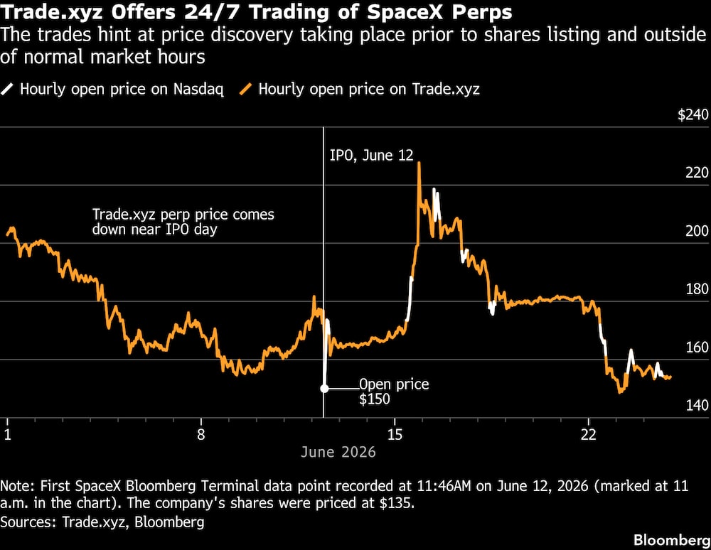 (Fontes: Trade.xyz, Bloomberg) (Fontes: Trade.xyz, Bloomberg)