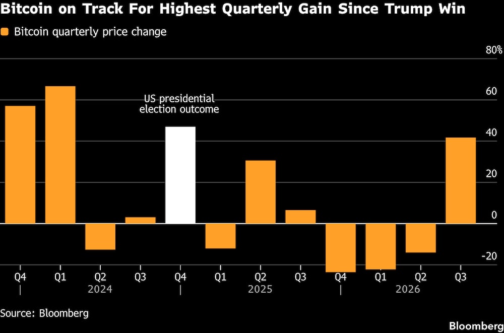 Bitcoin está en camino a su mayor avance trimestral desde el triunfo de Trump. Bitcoin está en camino a su mayor avance trimestral desde el triunfo de Trump.