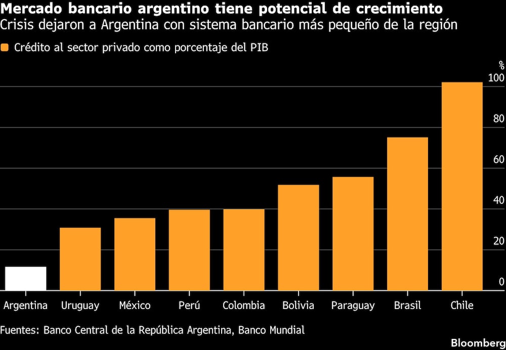 Mercado bancario argentino tiene potencial de crecimiento | Crisis dejaron a Argentina con sistema bancario más pequeño de la región Mercado bancario argentino tiene potencial de crecimiento | Crisis dejaron a Argentina con sistema bancario más pequeño de la región