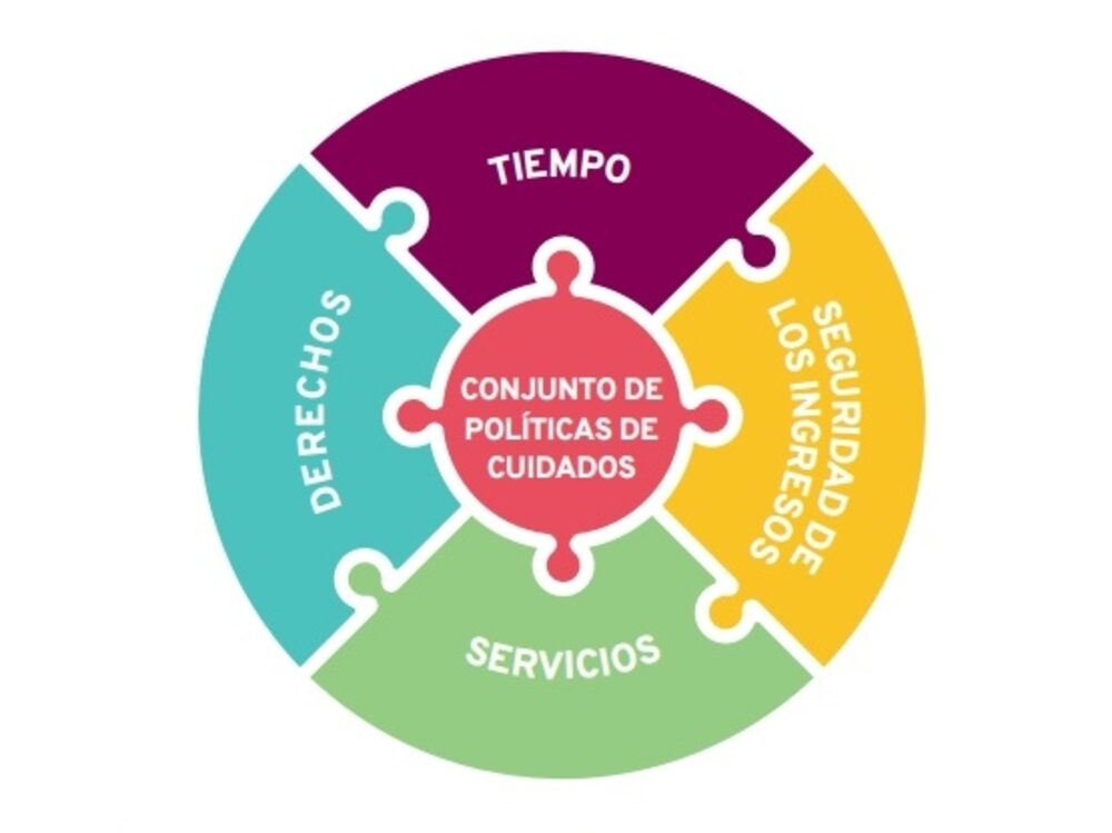 Conjunto de políticas de cuidados que comprende tiempo, seguridad de  ingresos, derechos y servicios Conjunto de políticas de cuidados que comprende tiempo, seguridad de  ingresos, derechos y servicios