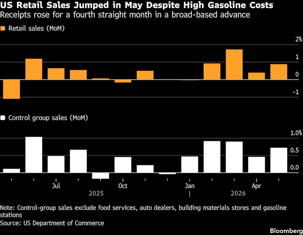 US Retail Sales Jumped in May Despite High Gasoline Costs | Receipts rose for a fourth straight month in a broad-based advance US Retail Sales Jumped in May Despite High Gasoline Costs | Receipts rose for a fourth straight month in a broad-based advance