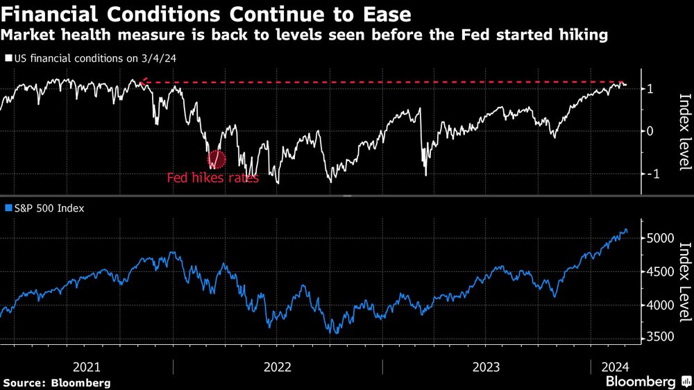 La salud de los mercados vuelve a niveles anteriores a la subida de tipos de la Fed La salud de los mercados vuelve a niveles anteriores a la subida de tipos de la Fed