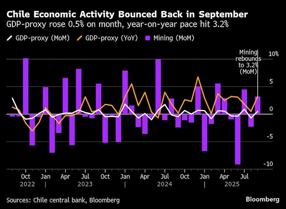 Chile Economic Activity Bounced Back in September | GDP-proxy rose 0.5% on month, year-on-year pace hit 3.2% Chile Economic Activity Bounced Back in September | GDP-proxy rose 0.5% on month, year-on-year pace hit 3.2%