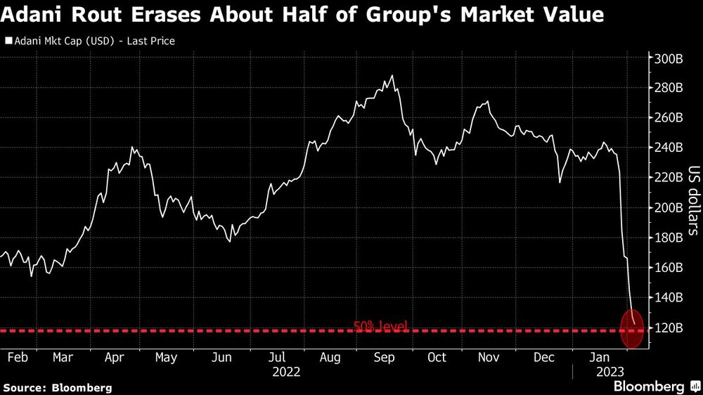 Caída de Adani borra alrededor de la mitad del valor de mercado del conglomerado Caída de Adani borra alrededor de la mitad del valor de mercado del conglomerado
