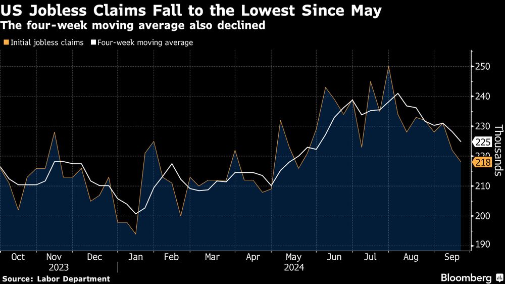 La media móvil de cuatro semanas también descendió. La media móvil de cuatro semanas también descendió.
