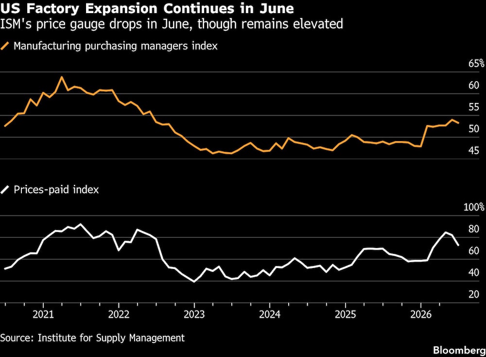 US Factory Expansion Continues in June | ISM's price gauge drops in June, though remains elevated US Factory Expansion Continues in June | ISM's price gauge drops in June, though remains elevated