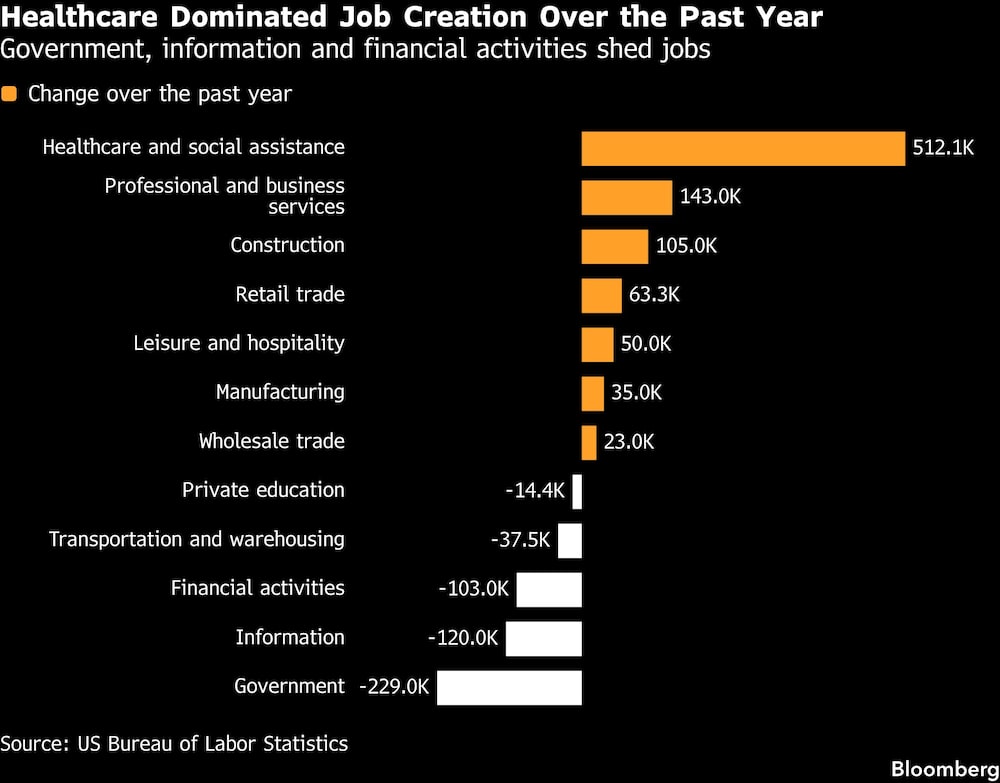 Healthcare Dominated Job Creation Over the Past Year | Government, information and financial activities shed jobs Healthcare Dominated Job Creation Over the Past Year | Government, information and financial activities shed jobs