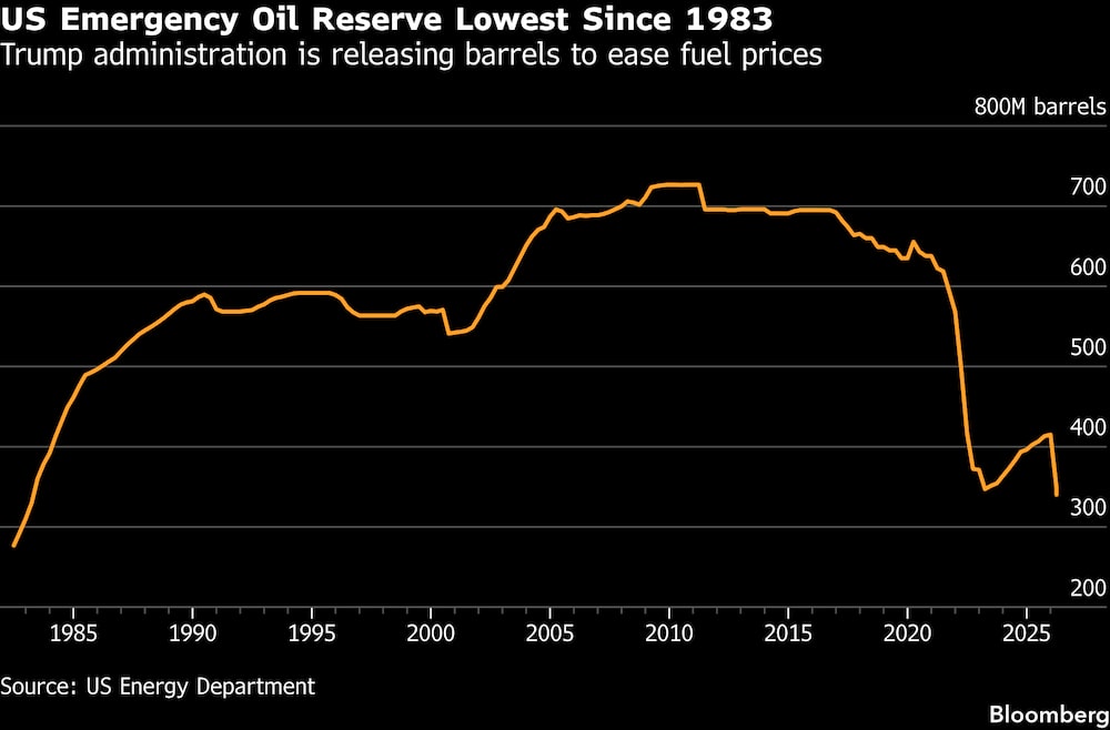 Las reservas de petróleo de emergencia de EE. UU. se sitúan en su nivel más bajo desde 1983. Las reservas de petróleo de emergencia de EE. UU. se sitúan en su nivel más bajo desde 1983.