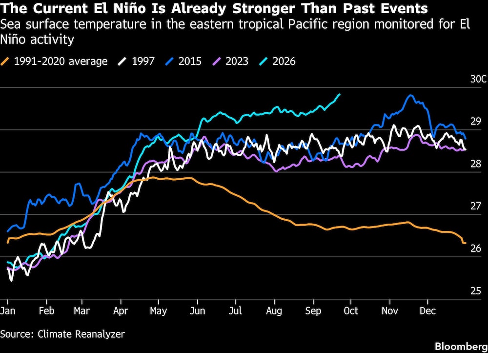 The Current El Niño Is Already Stronger Than Past Events | Sea surface temperature in the eastern tropical Pacific region monitored for El Niño activity The Current El Niño Is Already Stronger Than Past Events | Sea surface temperature in the eastern tropical Pacific region monitored for El Niño activity