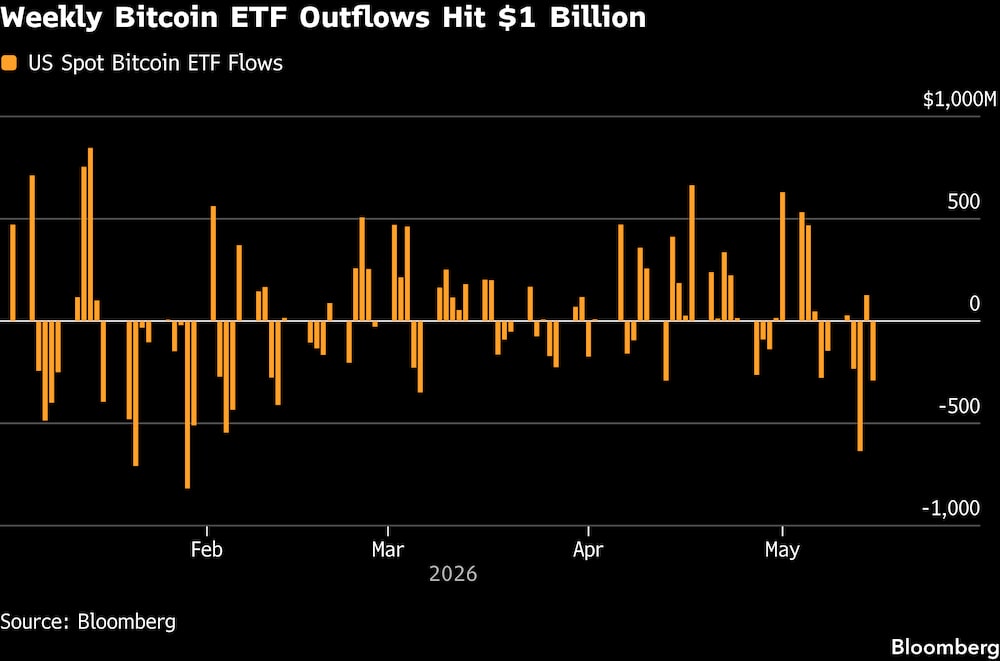 Las salidas semanales de los ETF de bitcoin alcanzan los US$1.000 millones. Las salidas semanales de los ETF de bitcoin alcanzan los US$1.000 millones.
