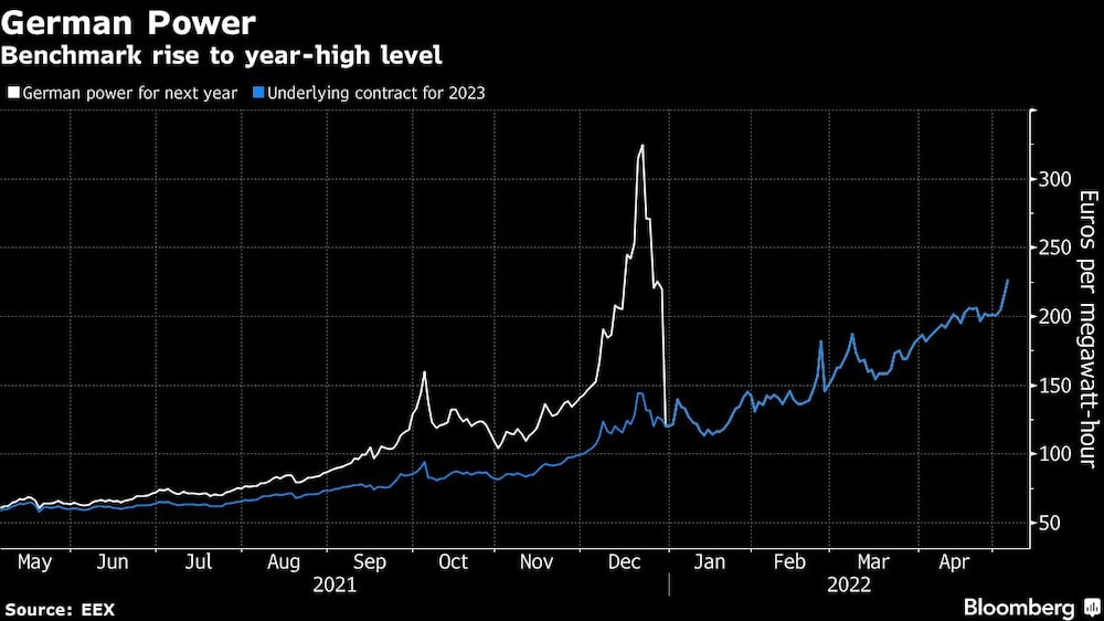 La energía alemana
El índice de referencia sube a su nivel más alto del año
Blanco: Potencia alemana para el próximo año
Azul: Contrato subyacente para 2023 La energía alemana
El índice de referencia sube a su nivel más alto del año
Blanco: Potencia alemana para el próximo año
Azul: Contrato subyacente para 2023