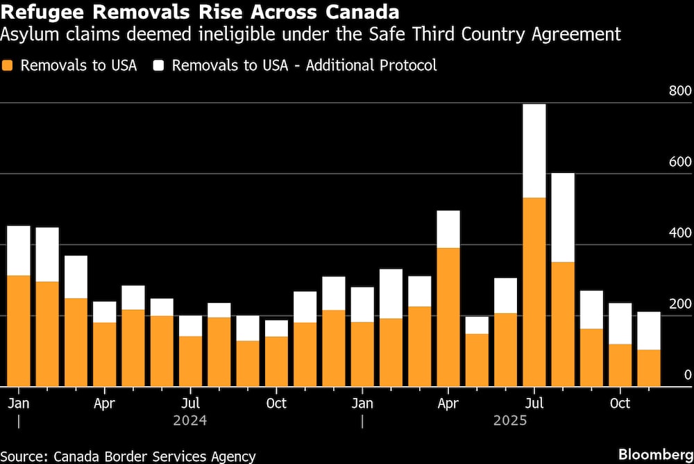 Solicitudes de asilo consideradas inadmisibles en virtud del acuerdo sobre terceros países seguros. Solicitudes de asilo consideradas inadmisibles en virtud del acuerdo sobre terceros países seguros.