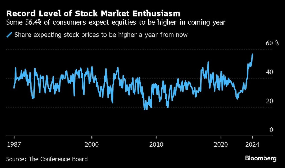 Record Level of Stock Market Enthusiasm | Some 56.4% of consumers expect equities to be higher in coming year Record Level of Stock Market Enthusiasm | Some 56.4% of consumers expect equities to be higher in coming year