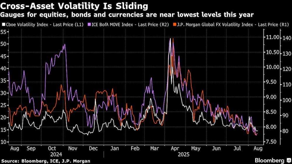 La volatilidad de los activos está bajando La volatilidad de los activos está bajando