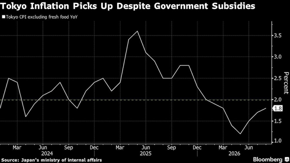 Tokyo Inflation Picks Up Despite Government Subsidies Tokyo Inflation Picks Up Despite Government Subsidies