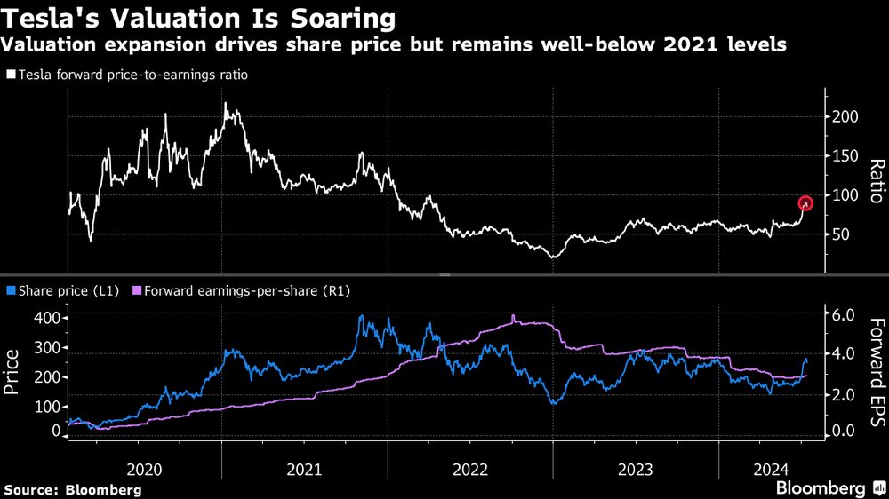 La expansión de la valoración impulsa el precio de la acción, pero se mantiene muy por debajo de los niveles de 2021. La expansión de la valoración impulsa el precio de la acción, pero se mantiene muy por debajo de los niveles de 2021.
