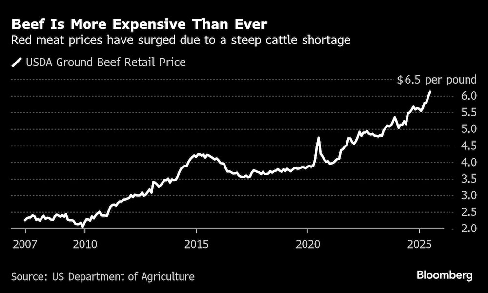 Los precios de la carne roja se han disparado debido a una grave escasez de ganado. Los precios de la carne roja se han disparado debido a una grave escasez de ganado.