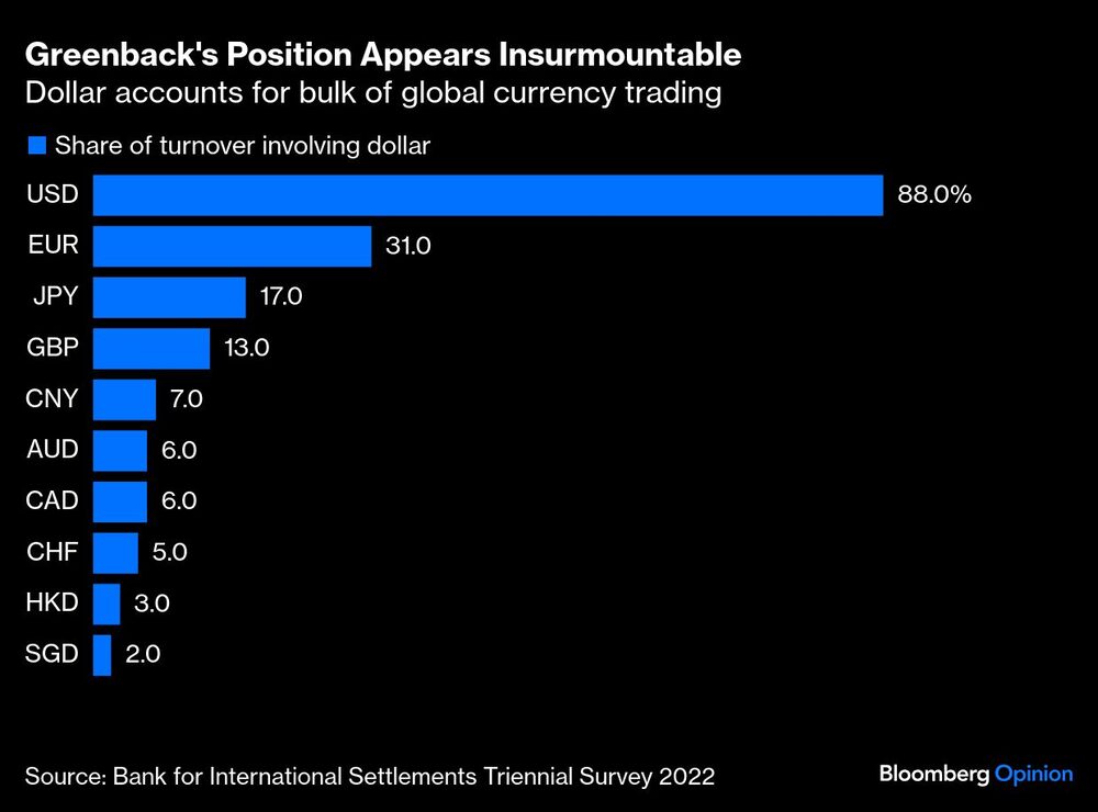 Posición del dólar Posición del dólar