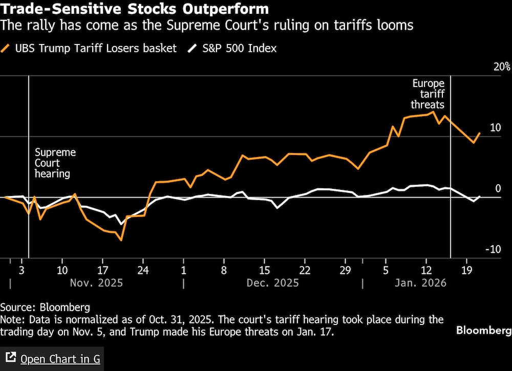 El repunte se ha producido ante la inminente decisión del Tribunal Supremo sobre los aranceles. El repunte se ha producido ante la inminente decisión del Tribunal Supremo sobre los aranceles.