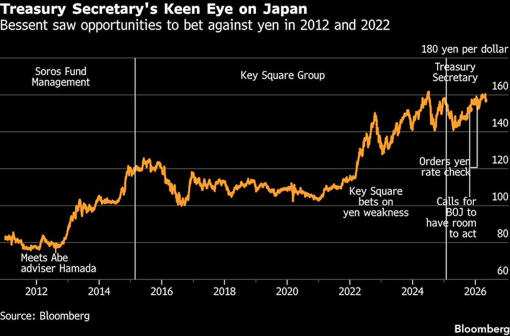 La mirada atenta del secretario del Tesoro sobre Japón. La mirada atenta del secretario del Tesoro sobre Japón.