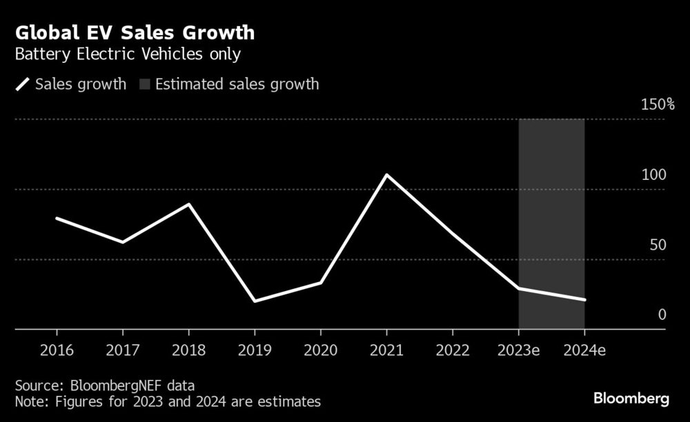 Gráfica de venta mundial de VE Gráfica de venta mundial de VE