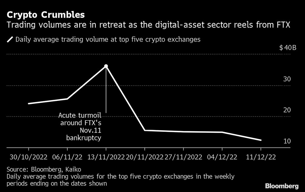 Volumes diários de negociação caem após colapso da FTX Volumes diários de negociação caem após colapso da FTX