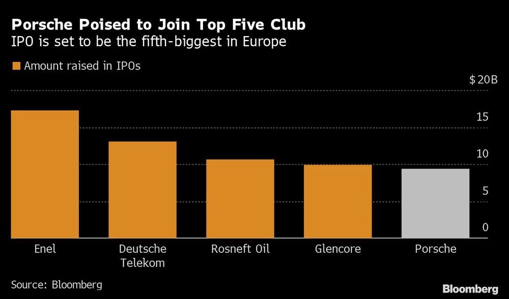 Porsche se prepara para entrar al club de los cinco mejores | La salida a bolsa será la quinta más importante de Europa Porsche se prepara para entrar al club de los cinco mejores | La salida a bolsa será la quinta más importante de Europa