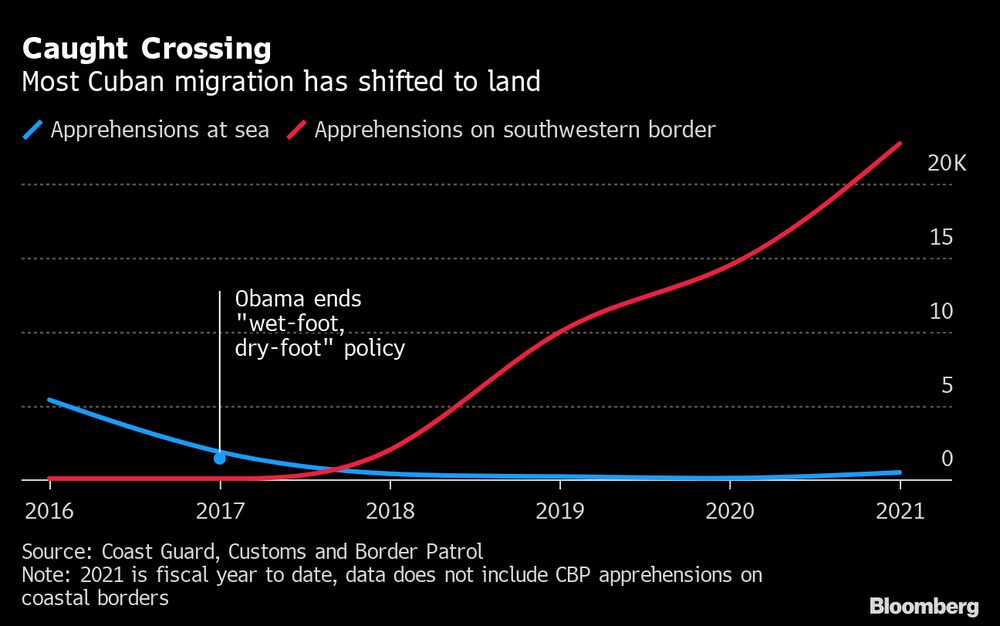 La mayoría de la migración cubana a EE.UU. se hace por tierra. La línea azul representa las aprehensiones realizadas en el mar y la línea roja, las realizadas en la frontera suroeste. La mayoría de la migración cubana a EE.UU. se hace por tierra. La línea azul representa las aprehensiones realizadas en el mar y la línea roja, las realizadas en la frontera suroeste.