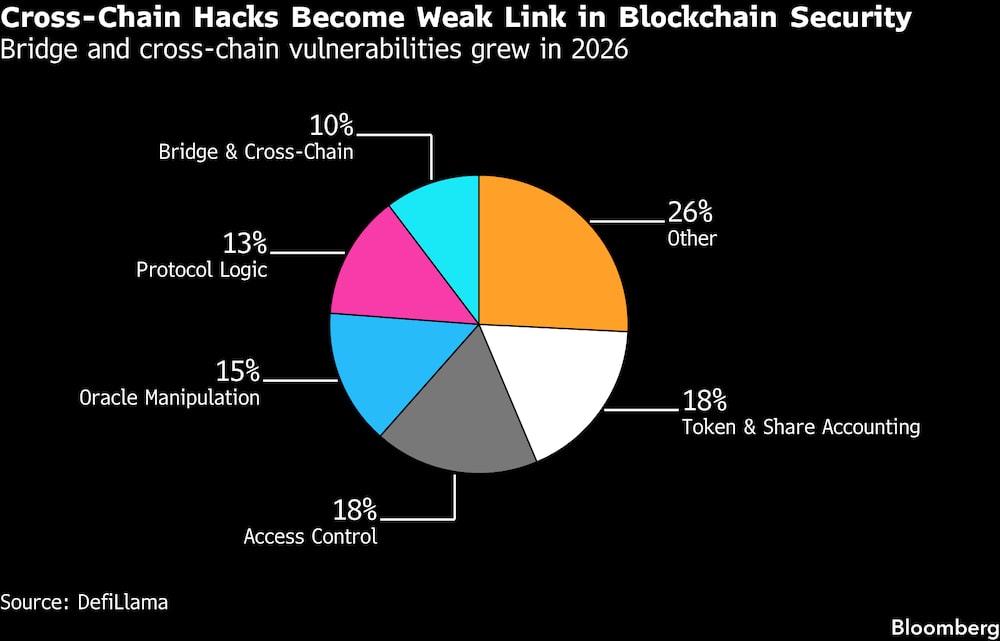 Las vulnerabilidades en puentes y protocolos cross-chain se incrementaron en 2026. Las vulnerabilidades en puentes y protocolos cross-chain se incrementaron en 2026.