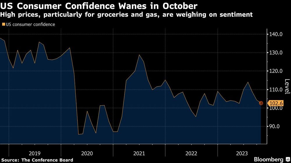 US Consumer Confidence Wanes in October | High prices, particularly for groceries and gas, are weighing on sentiment US Consumer Confidence Wanes in October | High prices, particularly for groceries and gas, are weighing on sentiment