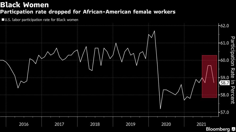 Queda na participação de mulheres negras no mercado de trabalho Queda na participação de mulheres negras no mercado de trabalho