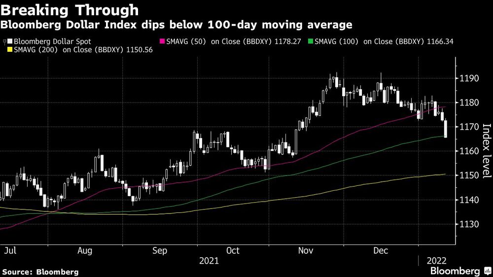 Bloomberg Dollar Index cae por debajo de la media móvil de 100 días
Bloomberg Dollar Index cae por debajo de la media móvil de 100 días