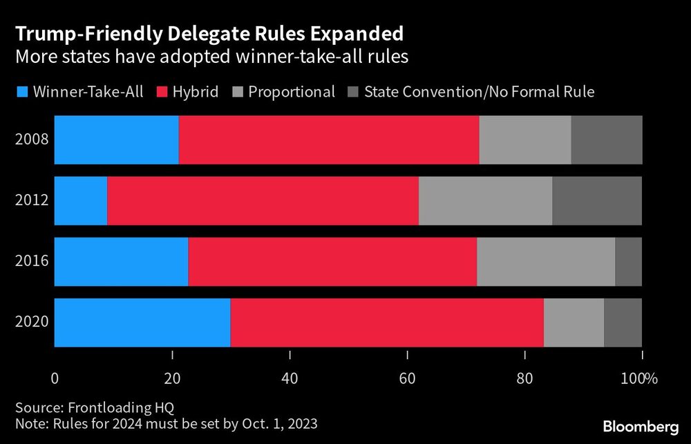 Reglas de delegados favorables a Trump se expandieron | Más estados han adoptado reglas de "ganador se lo lleva todo". Reglas de delegados favorables a Trump se expandieron | Más estados han adoptado reglas de "ganador se lo lleva todo".