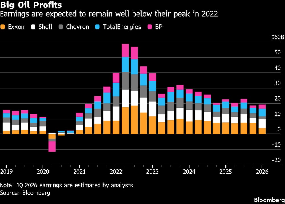 Se espera que los beneficios se mantengan muy por debajo de su pico de 2022. Se espera que los beneficios se mantengan muy por debajo de su pico de 2022.
