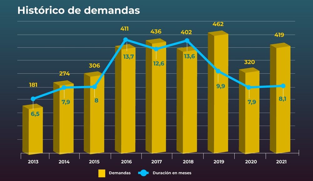 Histórico de demandas societarias en Colombia Histórico de demandas societarias en Colombia