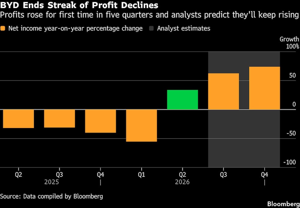 BYD Ends Streak of Profit Declines | Profits rose for first time in five quarters and analysts predict they'll keep rising BYD Ends Streak of Profit Declines | Profits rose for first time in five quarters and analysts predict they'll keep rising