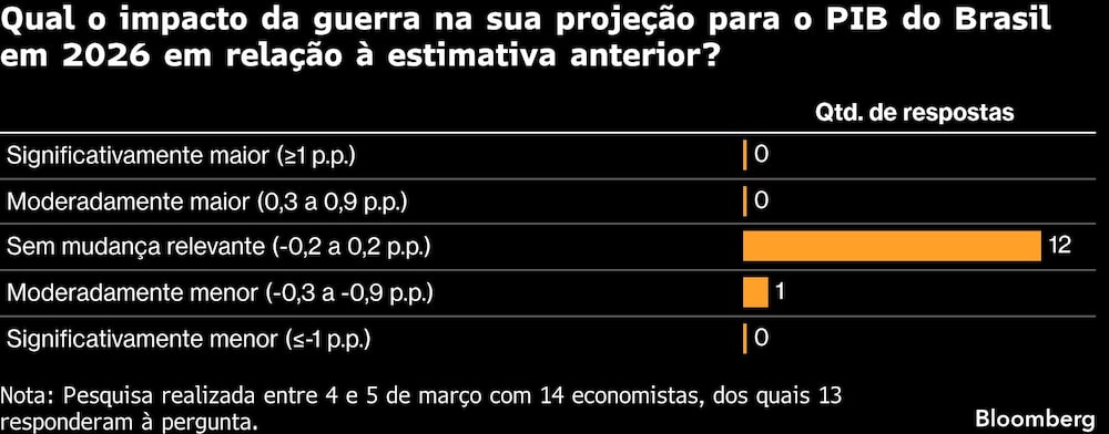 Qual o impacto da guerra na sua projeção para o PIB do Brasil em 2026 em relação à estimativa anterior? Qual o impacto da guerra na sua projeção para o PIB do Brasil em 2026 em relação à estimativa anterior?