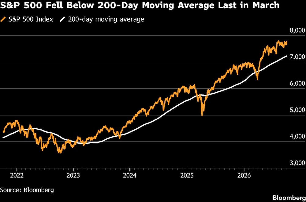 El S&P 500 cayó por última vez por debajo de su promedio móvil de 200 días en marzo. El S&P 500 cayó por última vez por debajo de su promedio móvil de 200 días en marzo.