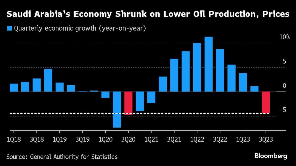 Gráfico de la economía de Arabia Saudita Gráfico de la economía de Arabia Saudita