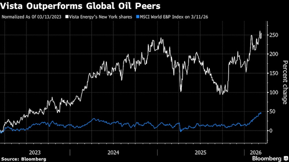 Acción de Vista rinde por encima de sus pares Acción de Vista rinde por encima de sus pares
