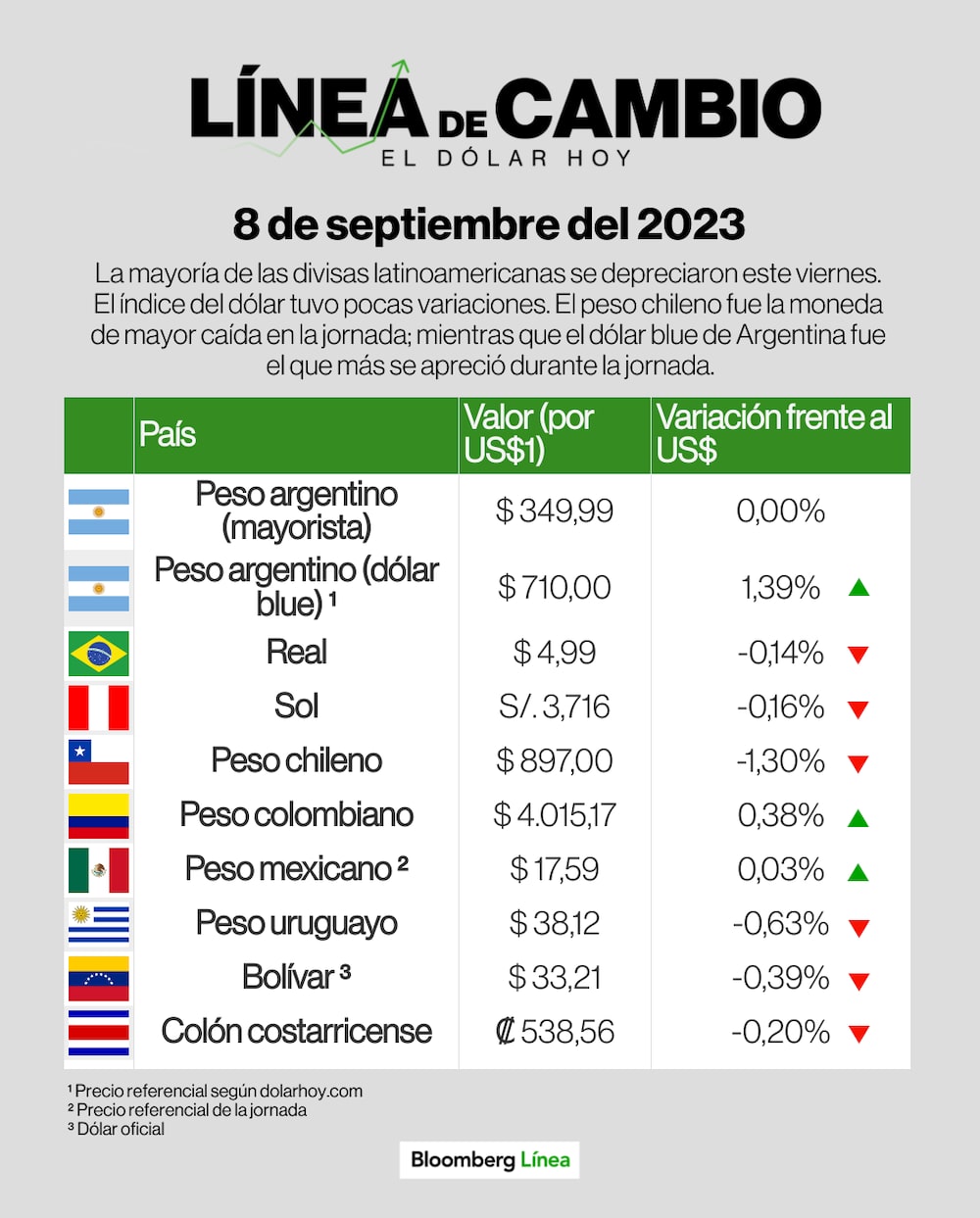 Cómo cerraron las monedas de LatAm este 8 de septiembre de 2023 Cómo cerraron las monedas de LatAm este 8 de septiembre de 2023