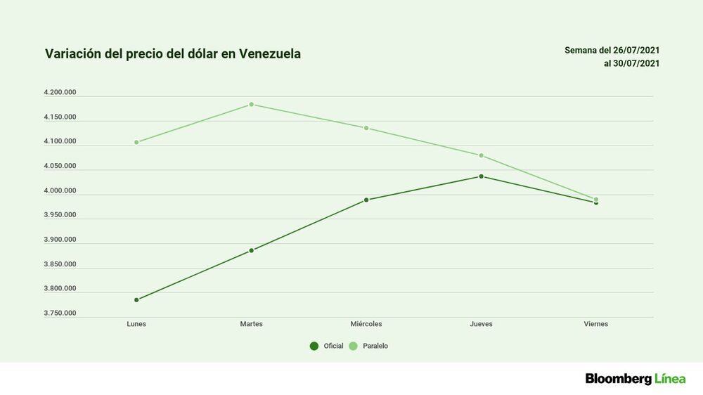 Así evolucionó el valor del dólar en los mercados oficial y paralelo en los últimos 5 días. En el mercado paralelo, se toma como referencia el promedio de cierre (1:00 PM). Así evolucionó el valor del dólar en los mercados oficial y paralelo en los últimos 5 días. En el mercado paralelo, se toma como referencia el promedio de cierre (1:00 PM).