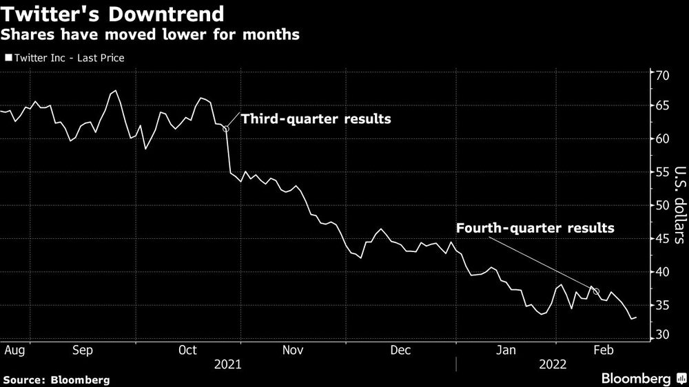Las acciones han caído durante meses Las acciones han caído durante meses