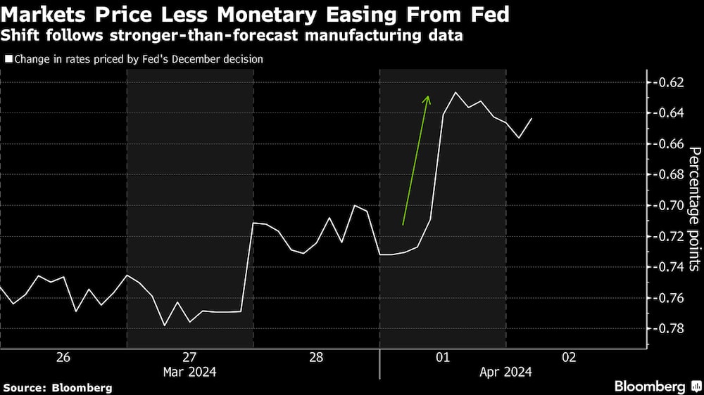 El cambio se produce tras unos datos manufactureros mejores de lo previsto. El cambio se produce tras unos datos manufactureros mejores de lo previsto.