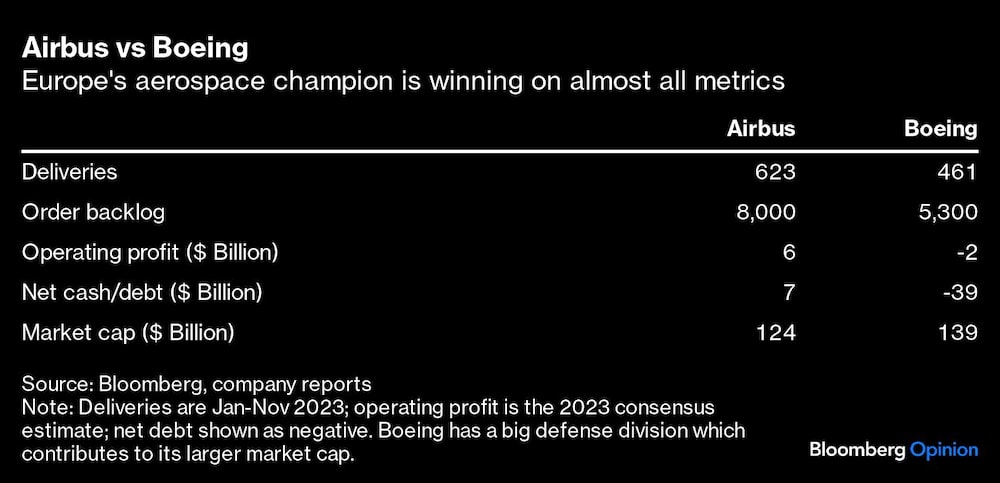 Airbus vs Boeing | El campeón aeroespacial europeo gana en casi todas las métricas Airbus vs Boeing | El campeón aeroespacial europeo gana en casi todas las métricas