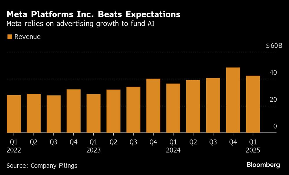 Companhia se apoia no crescimento da publicidade para financiar IA. Fonte: Balanço da empresa
 Companhia se apoia no crescimento da publicidade para financiar IA. Fonte: Balanço da empresa