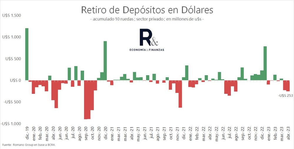 Retiros de depósitos en dólares Retiros de depósitos en dólares