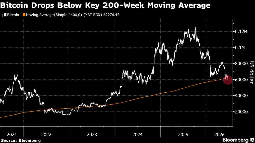 El bitcoin cae por debajo de la media móvil clave de 200 semanas. El bitcoin cae por debajo de la media móvil clave de 200 semanas.