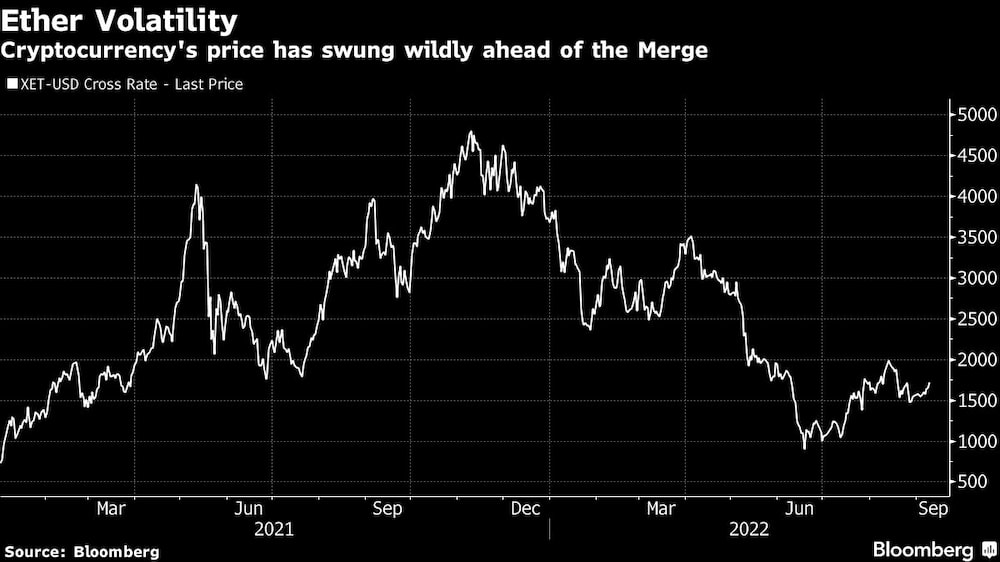 El precio ha mostrado fuertes oscilaciones de cara a The Merge El precio ha mostrado fuertes oscilaciones de cara a The Merge